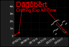 Total Graph of Dagobert