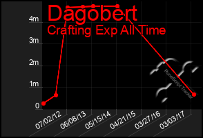 Total Graph of Dagobert