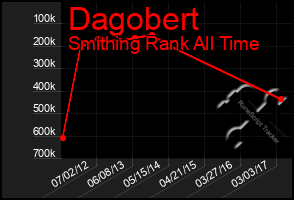 Total Graph of Dagobert