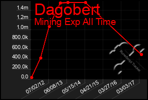 Total Graph of Dagobert