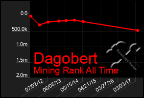 Total Graph of Dagobert