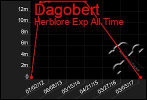 Total Graph of Dagobert