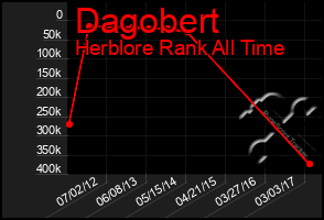 Total Graph of Dagobert