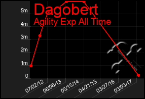 Total Graph of Dagobert