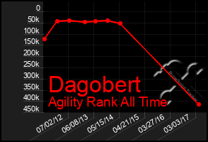 Total Graph of Dagobert