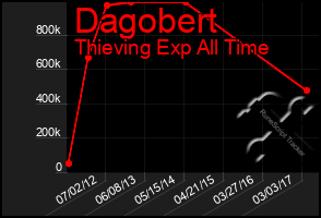 Total Graph of Dagobert