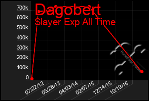 Total Graph of Dagobert