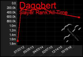 Total Graph of Dagobert