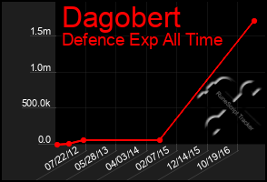 Total Graph of Dagobert