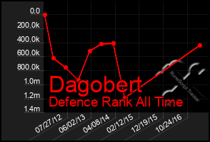 Total Graph of Dagobert