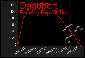 Total Graph of Dagobert