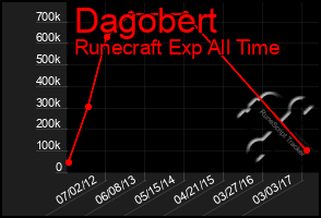 Total Graph of Dagobert