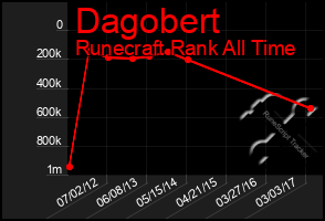 Total Graph of Dagobert