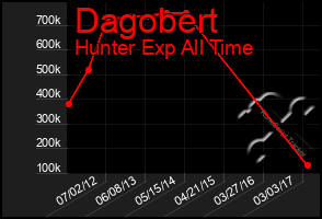 Total Graph of Dagobert