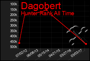 Total Graph of Dagobert