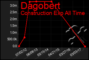 Total Graph of Dagobert