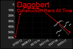 Total Graph of Dagobert