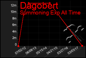 Total Graph of Dagobert