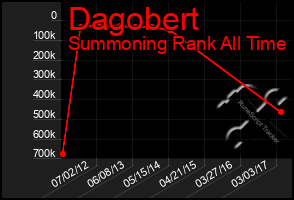 Total Graph of Dagobert