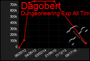 Total Graph of Dagobert