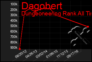 Total Graph of Dagobert