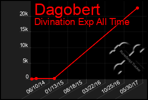 Total Graph of Dagobert