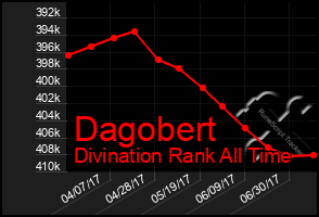 Total Graph of Dagobert