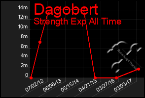 Total Graph of Dagobert