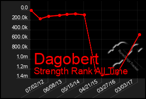 Total Graph of Dagobert