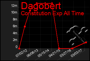 Total Graph of Dagobert