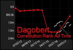 Total Graph of Dagobert