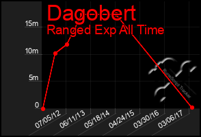 Total Graph of Dagobert