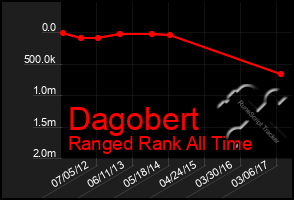 Total Graph of Dagobert