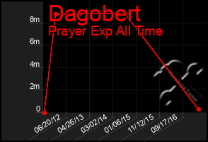 Total Graph of Dagobert