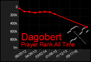 Total Graph of Dagobert