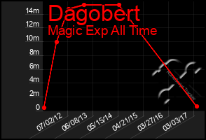Total Graph of Dagobert