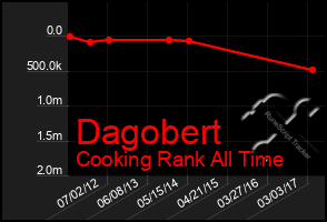 Total Graph of Dagobert