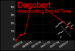 Total Graph of Dagobert