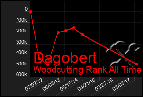 Total Graph of Dagobert