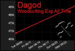 Total Graph of Dagod