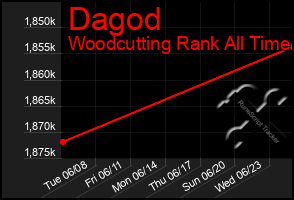 Total Graph of Dagod