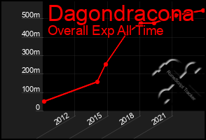 Total Graph of Dagondracona