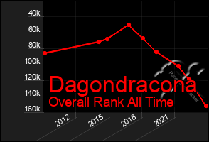 Total Graph of Dagondracona