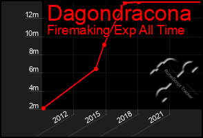 Total Graph of Dagondracona