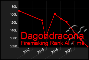 Total Graph of Dagondracona