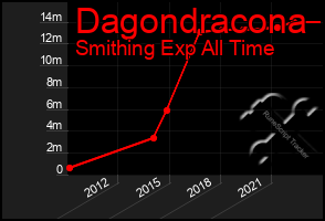 Total Graph of Dagondracona