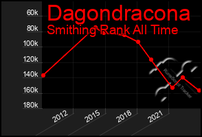 Total Graph of Dagondracona