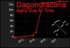 Total Graph of Dagondracona