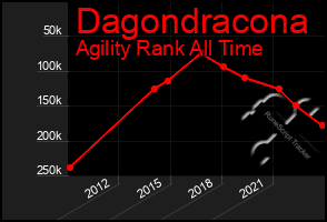 Total Graph of Dagondracona