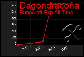 Total Graph of Dagondracona